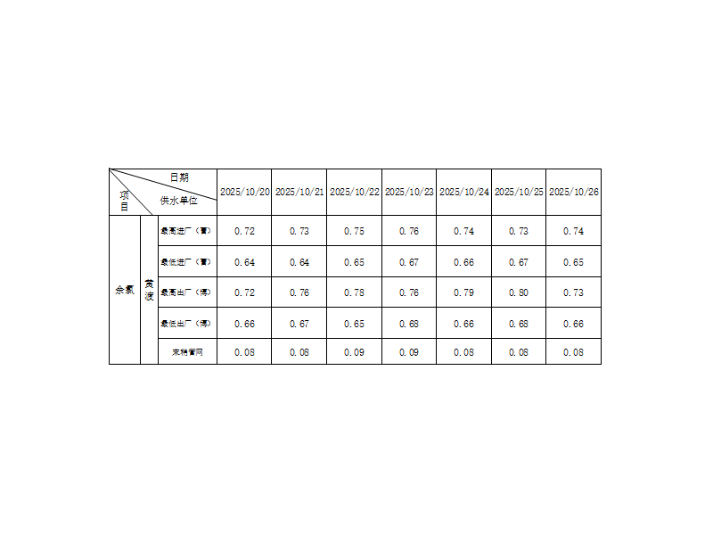 余氯指数（2025.10.20-10.26）