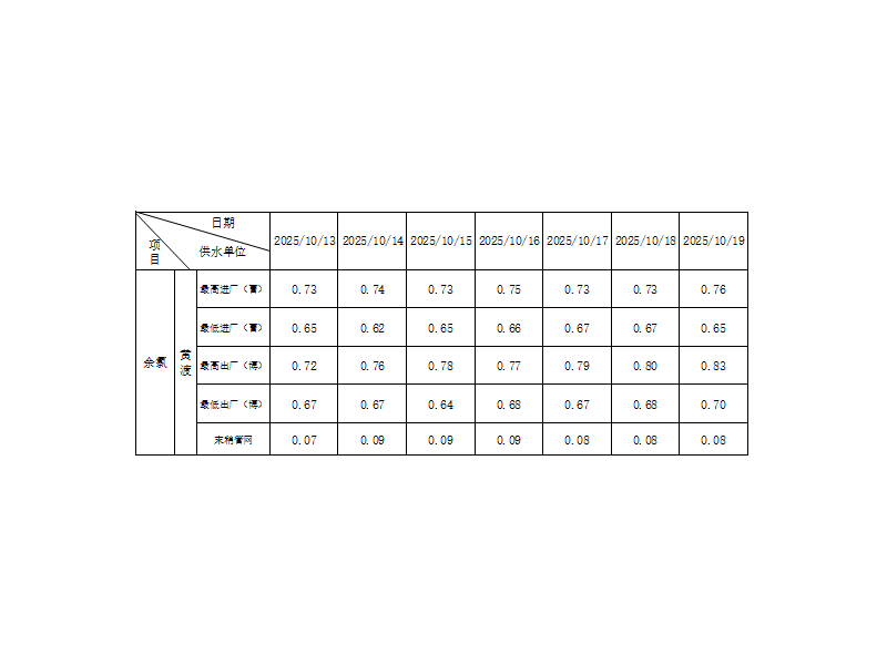 余氯指数（2025.10.13-10.19）