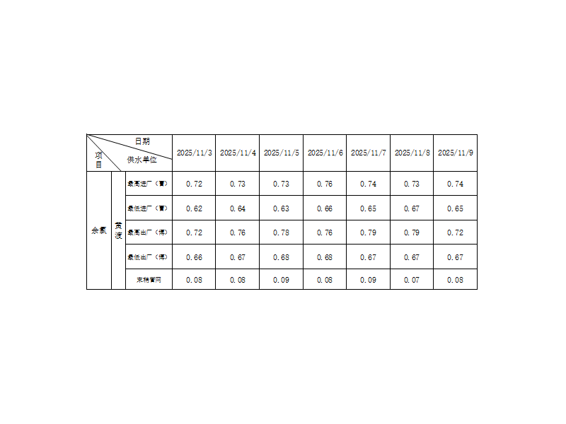 余氯指数（2025.11.3-11.9）