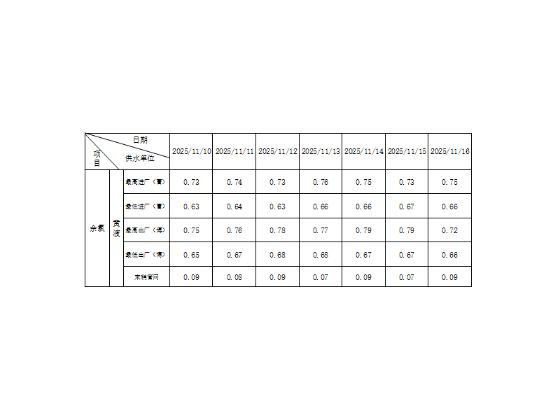 余氯指数（2025.11.10-11.16）