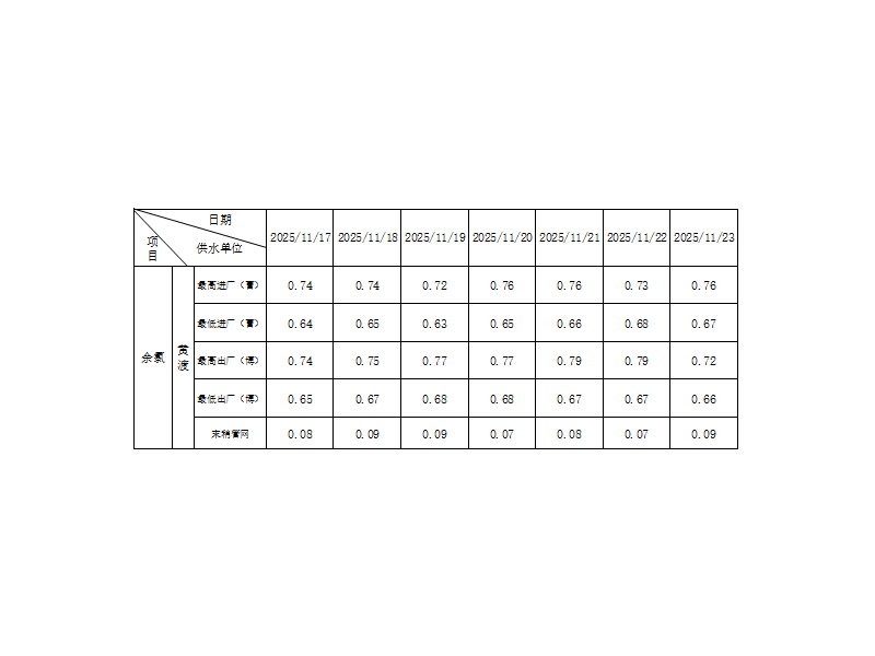 余氯指数（2025.11.17-11-23）